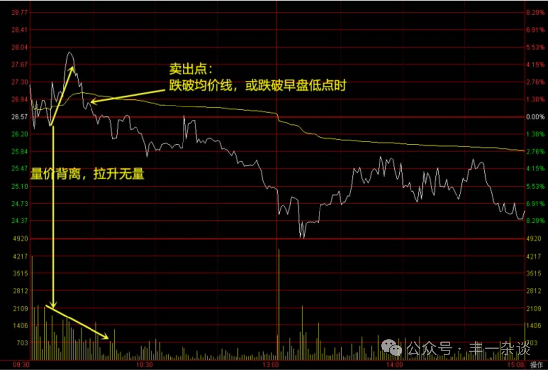 股市技术面分析分时图技巧九分时买卖两原则下