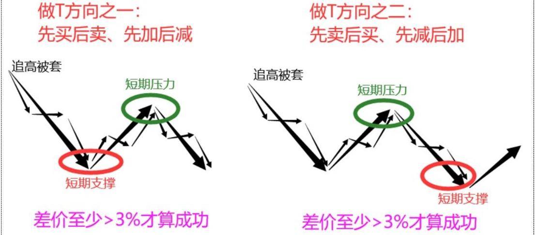 股市技术面分析分时图技巧十什么是分时做T？