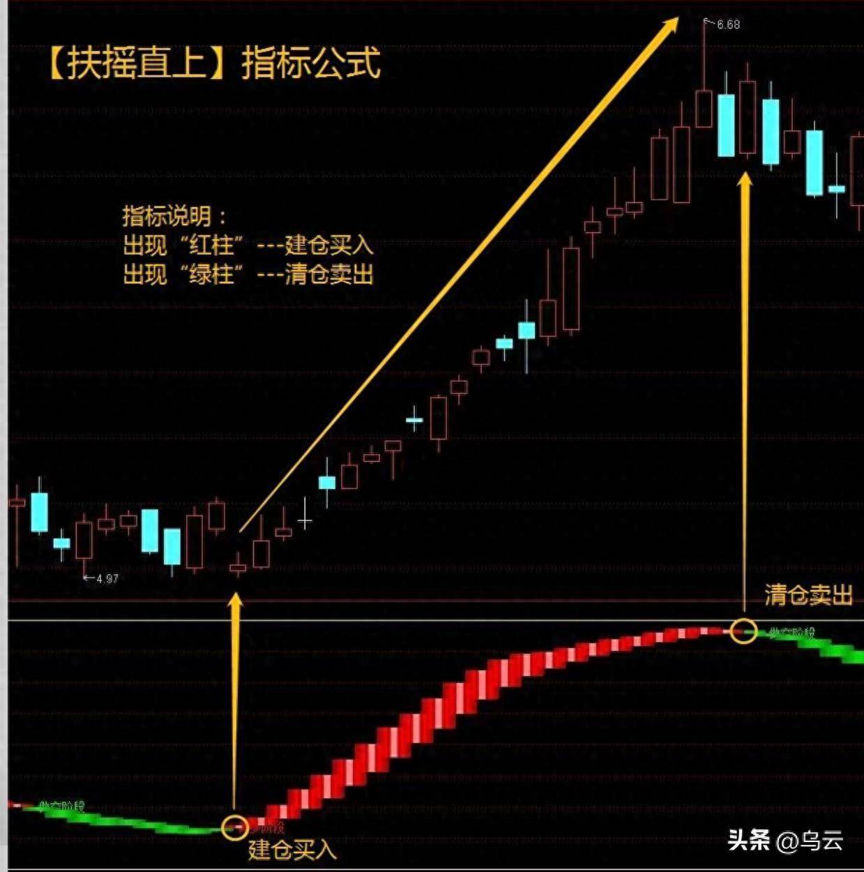 通达信宝藏指标主图扶摇直上准确率高达99至今从未失误