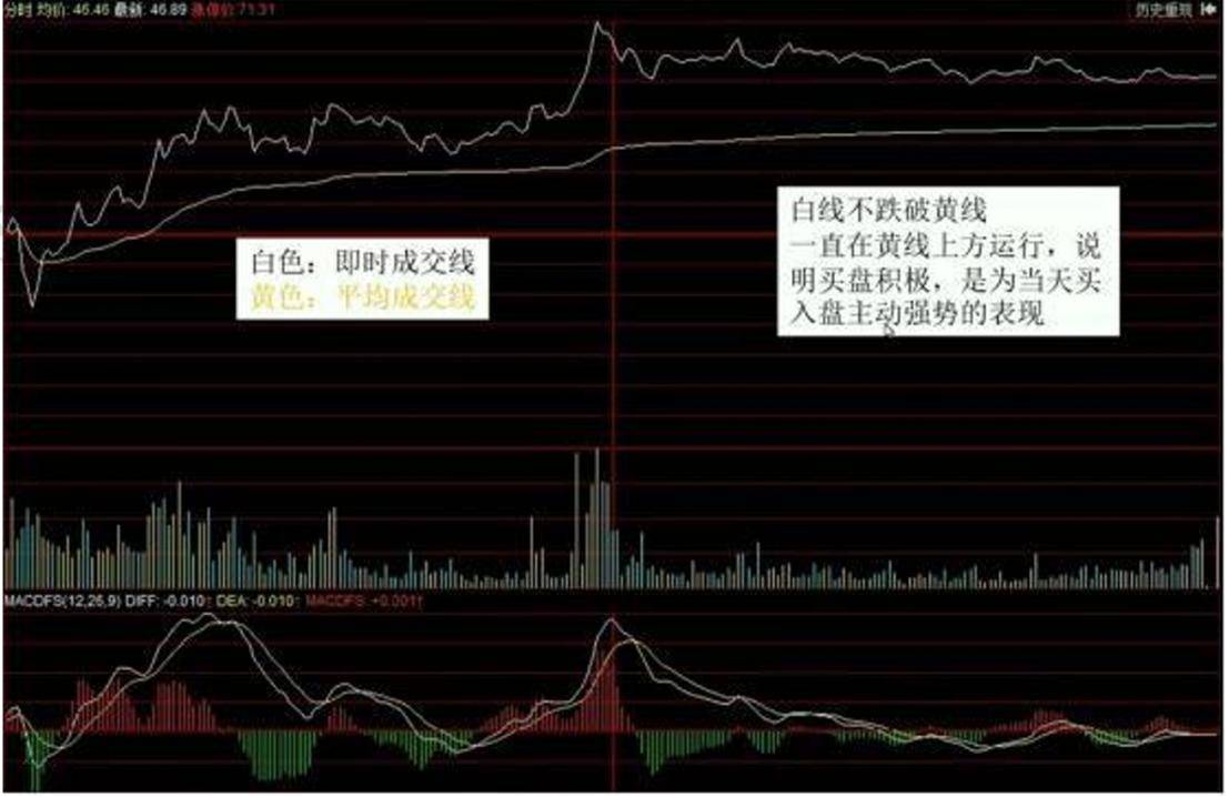 股市技术面分析分时图技巧十二分时正T的买点