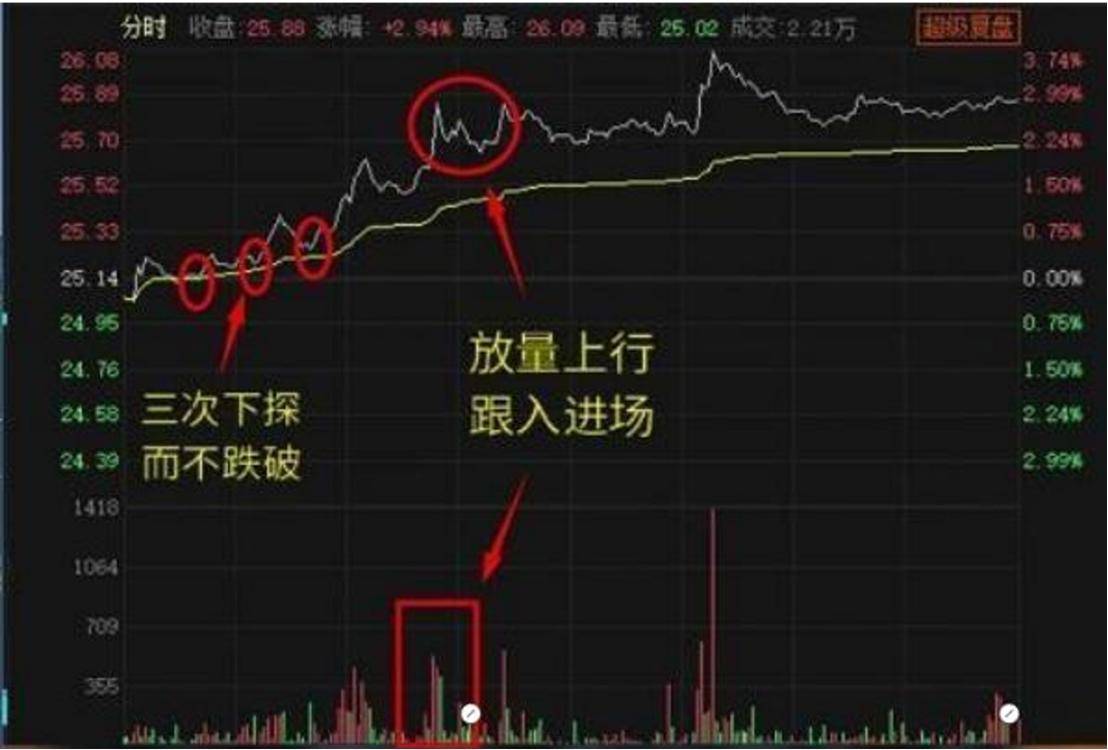 股市技术面分析分时图技巧十二分时正T的买点