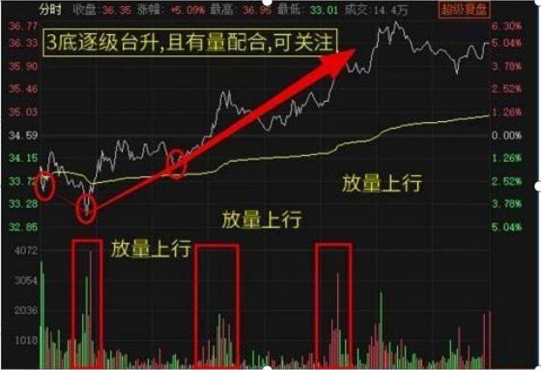 股市技术面分析分时图技巧十二分时正T的买点