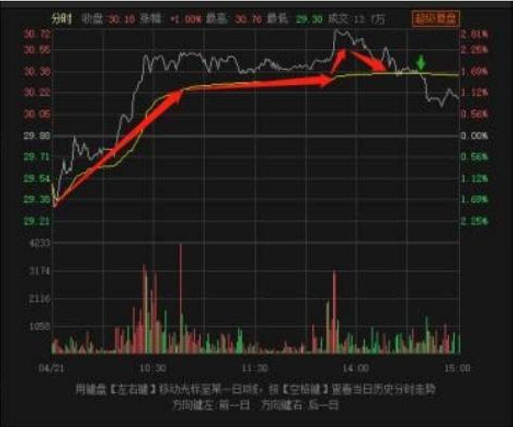 股市技术面分析分时图技巧十三分时反T的卖点