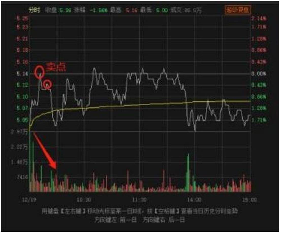股市技术面分析分时图技巧十三分时反T的卖点