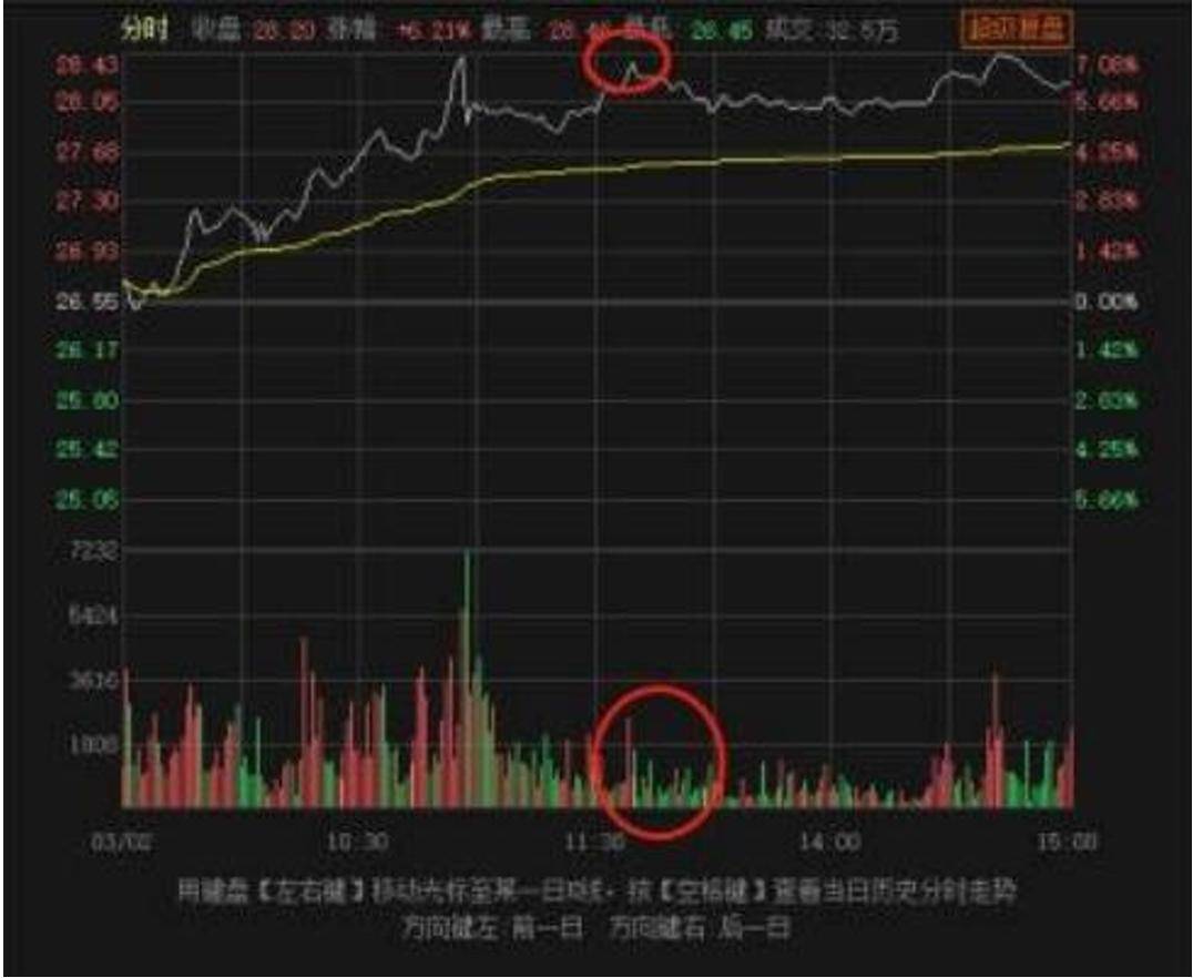 股市技术面分析分时图技巧十三分时反T的卖点