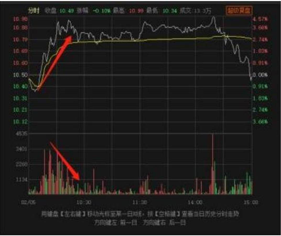 股市技术面分析分时图技巧十三分时反T的卖点