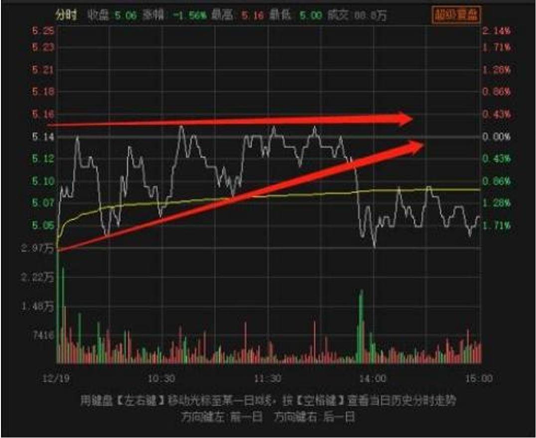 股市技术面分析分时图技巧十三分时反T的卖点