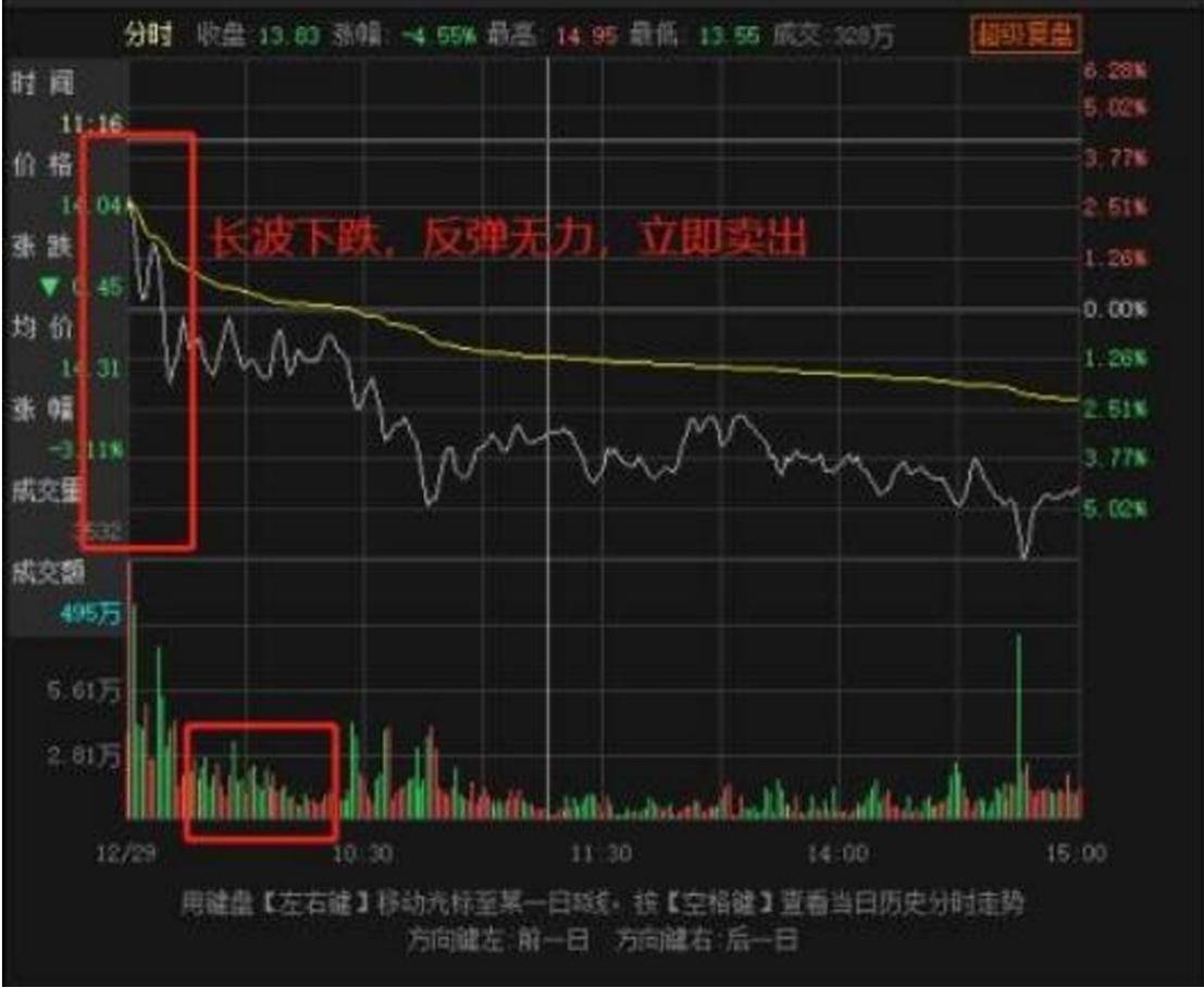 股市技术面分析分时图技巧十三分时反T的卖点