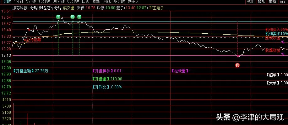通达信指标中国股市大涨T0交易策略与分时图指标应用