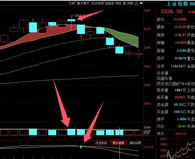 天量天价与K线的实体