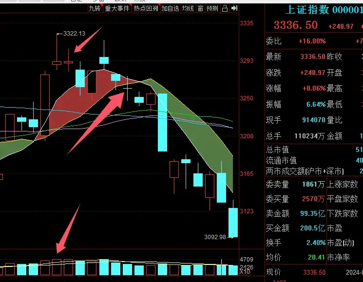 天量天价与K线的实体