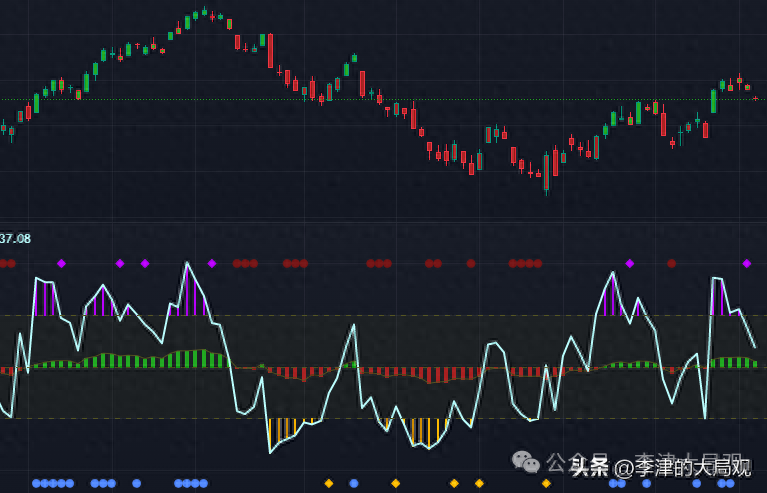 通达信指标外国翻译指标DMI与CCI的大牛市中趋势持续与反转策略