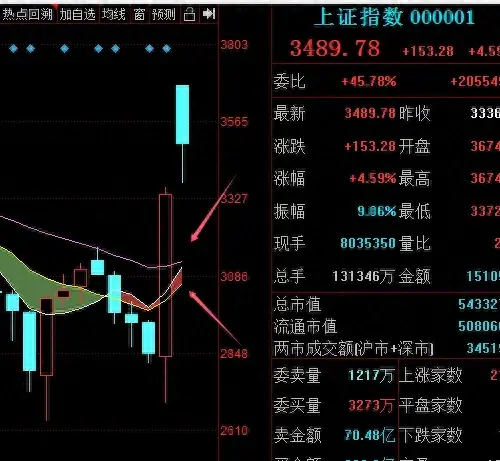 月线信号是给了接下来是逢低慢慢买