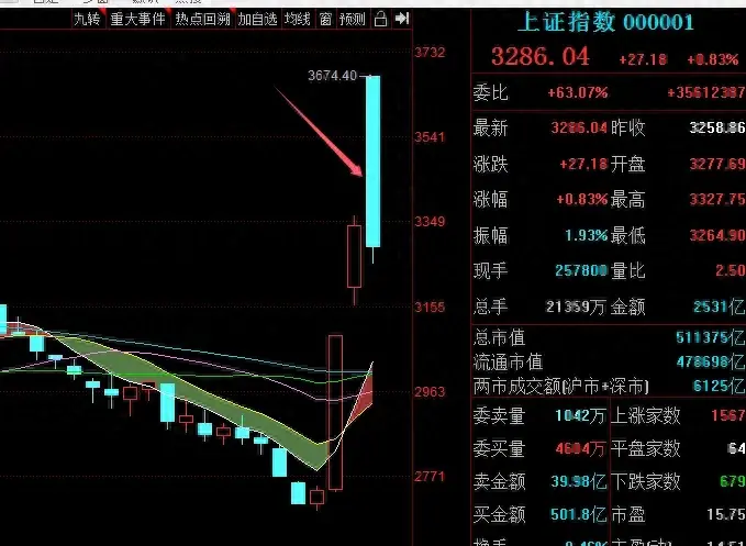 局部头部成立反抽的力度主要看成交量的变化。