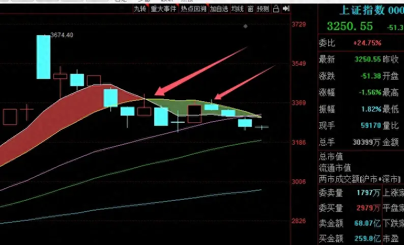 目前是看日线级别十天线的支撑了