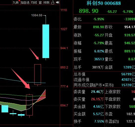目前大盘的趋势及后市操作策略