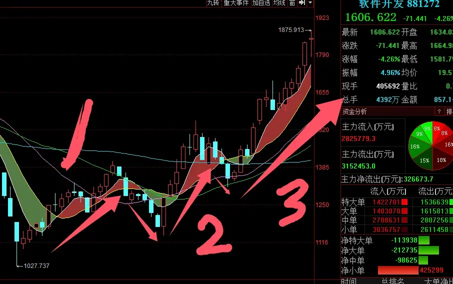 目前大盘的趋势及后市操作策略