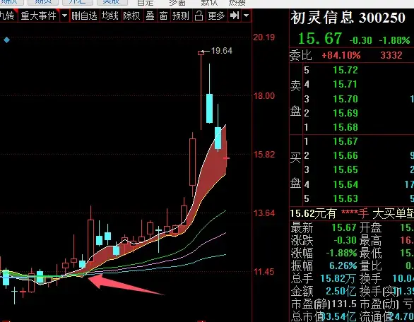 目前大盘的趋势及后市操作策略