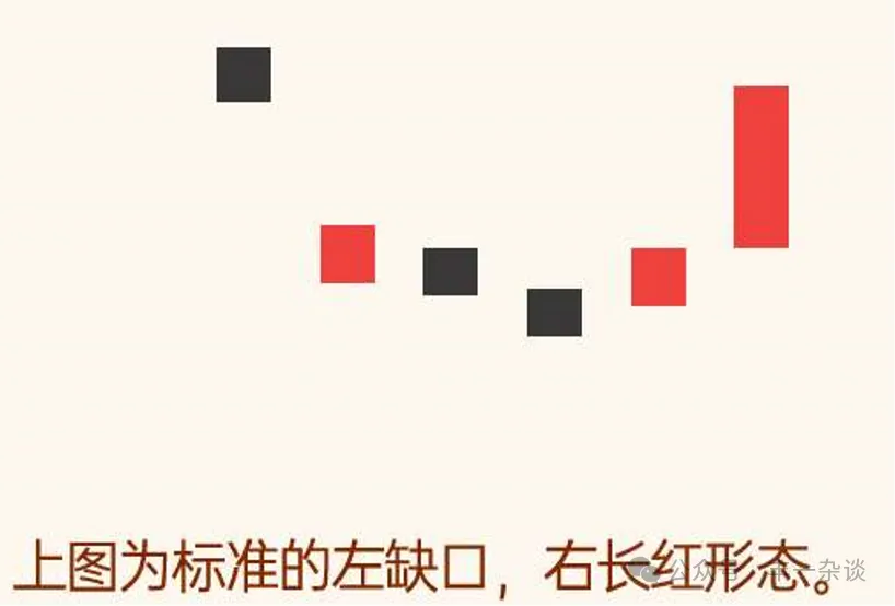 技术分析中级篇强势股启动前K线形态十九左缺口右长红