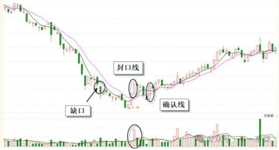 技术分析中级篇强势股启动前K线形态十九左缺口右长红