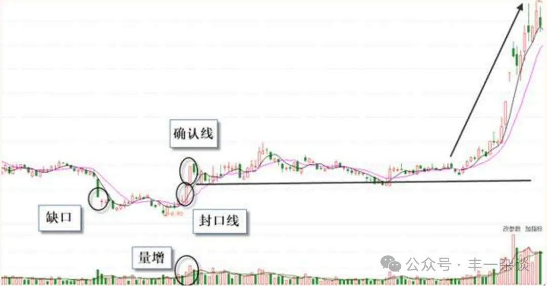 技术分析中级篇强势股启动前K线形态十九左缺口右长红