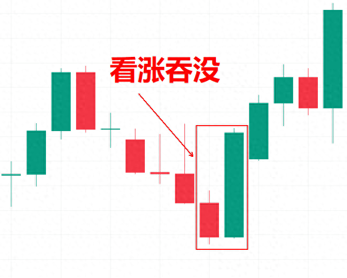 你忽视的交易秘密只用吞没蜡烛图形态也能让你轻松盈利