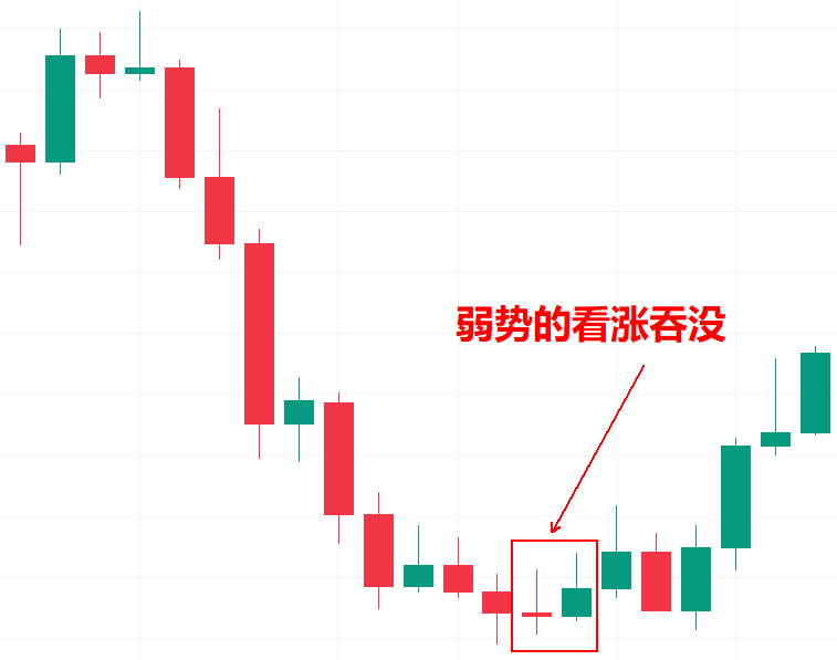 你忽视的交易秘密只用吞没蜡烛图形态也能让你轻松盈利