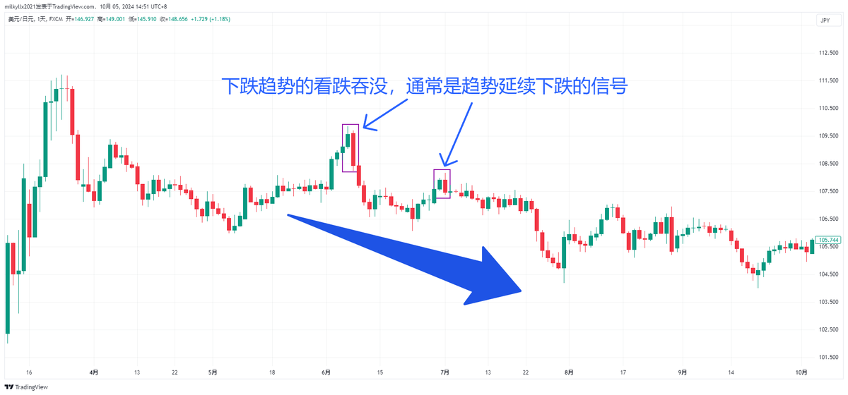 你忽视的交易秘密只用吞没蜡烛图形态也能让你轻松盈利