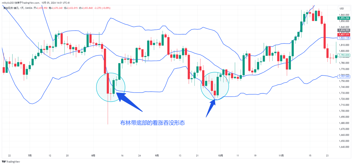 你忽视的交易秘密只用吞没蜡烛图形态也能让你轻松盈利