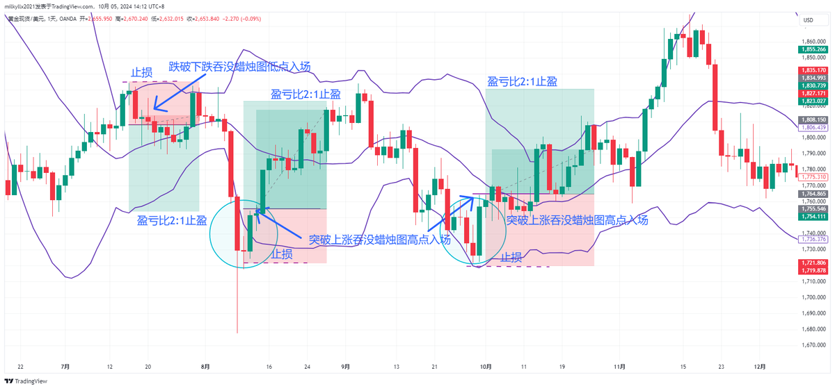 你忽视的交易秘密只用吞没蜡烛图形态也能让你轻松盈利