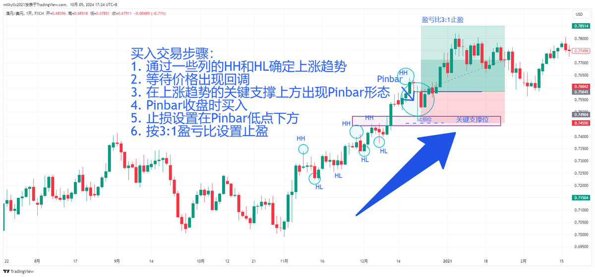 如何像专业人士一样交易Pinbar蜡烛图形态