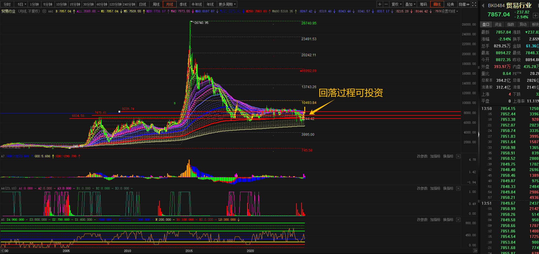 有图有真相目前处于月线级别底部的行业有哪些？