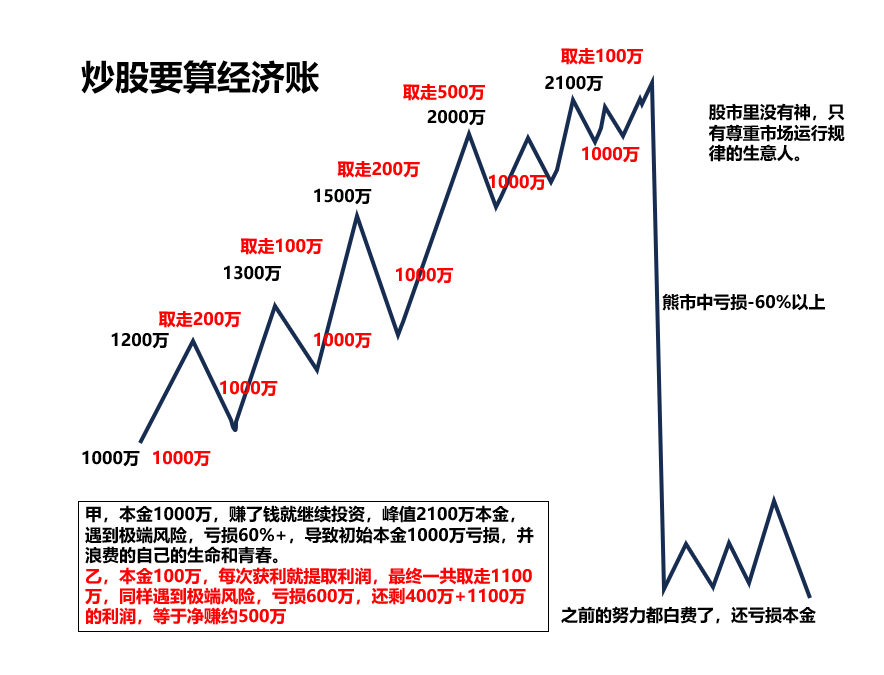 灵魂拷问为什么在股市里被套的人是你？有图有答案。