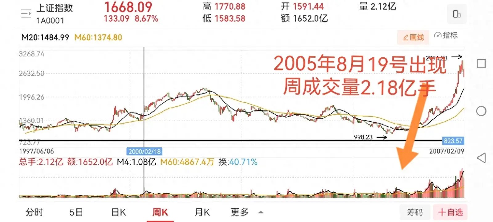 牛市快来了季线还差一个或四个缩量阴跌
