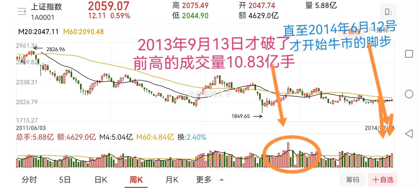 牛市快来了季线还差一个或四个缩量阴跌