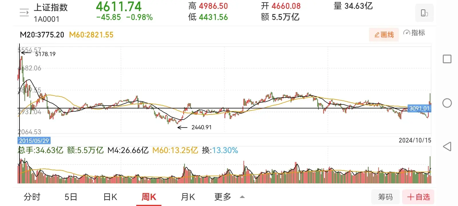 牛市快来了季线还差一个或四个缩量阴跌
