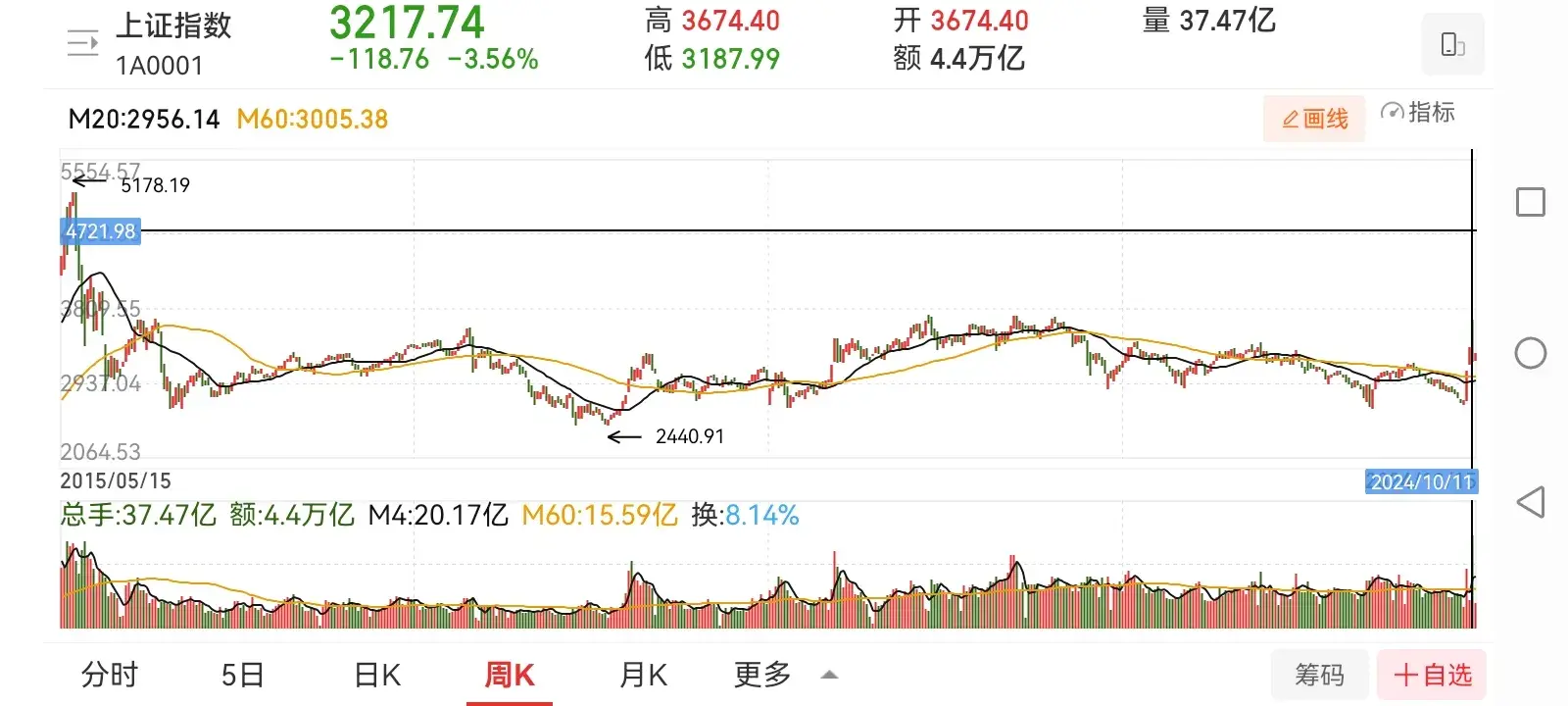 牛市快来了季线还差一个或四个缩量阴跌