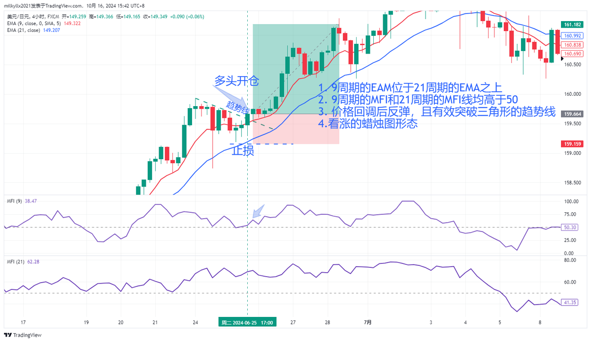 MFI与EMA结合打造高效交易策略