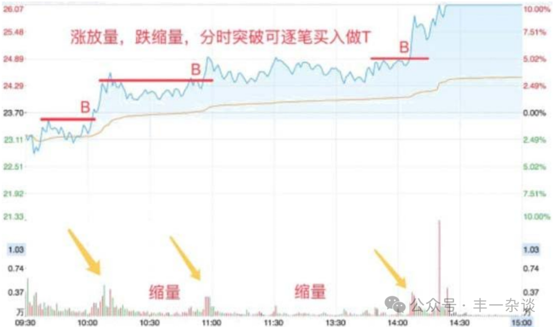 股市技术面分析分时图技巧十四常见做T技巧