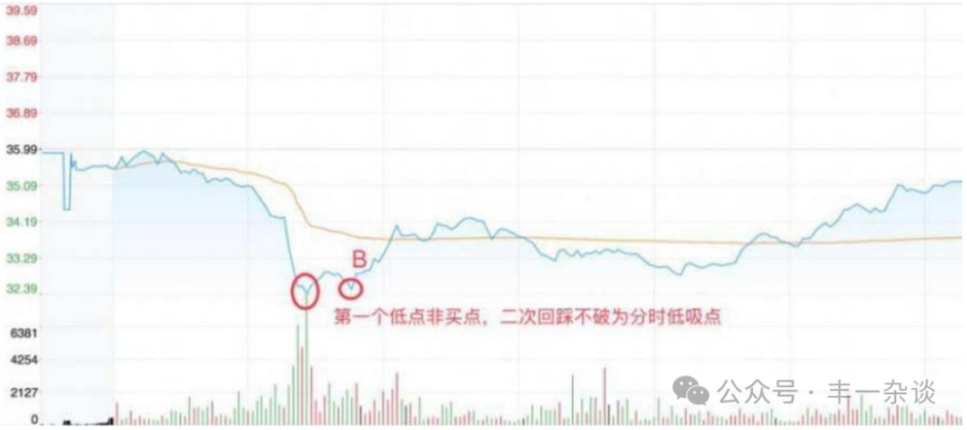 股市技术面分析分时图技巧十四常见做T技巧