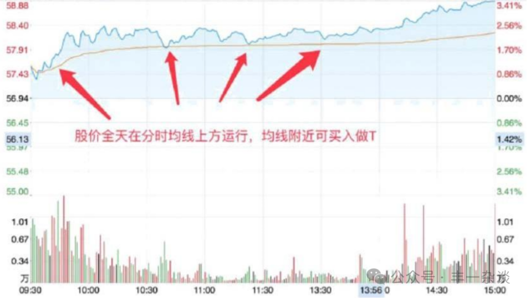 股市技术面分析分时图技巧十四常见做T技巧
