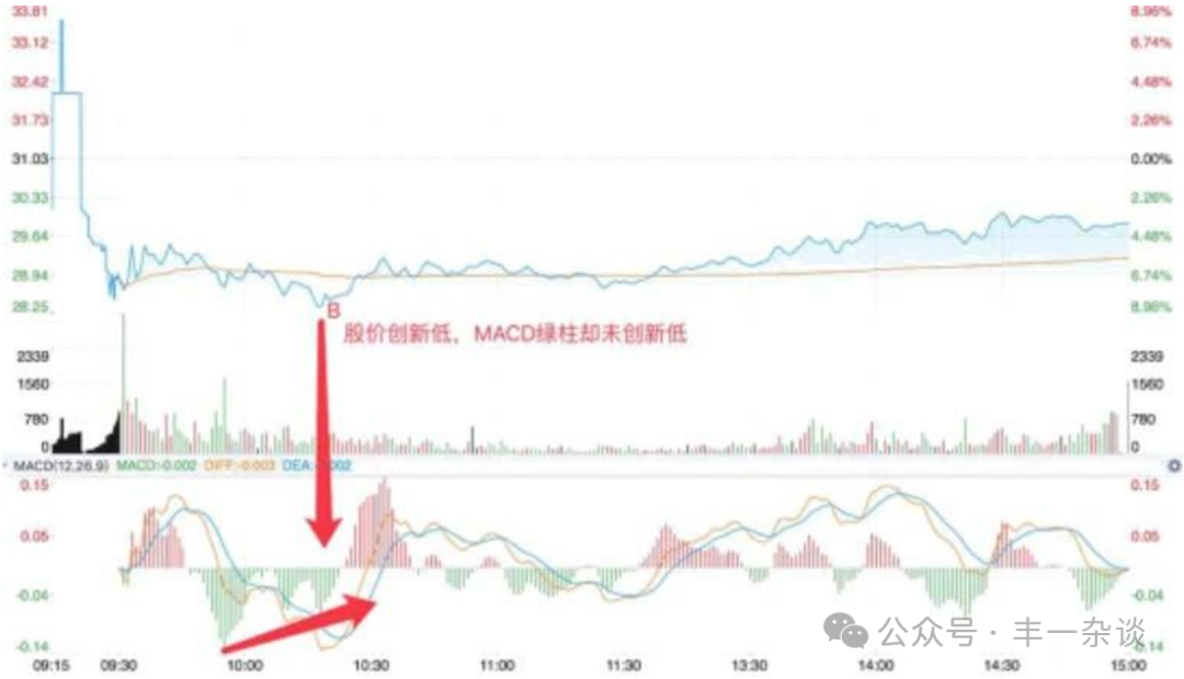 股市技术面分析分时图技巧十四常见做T技巧