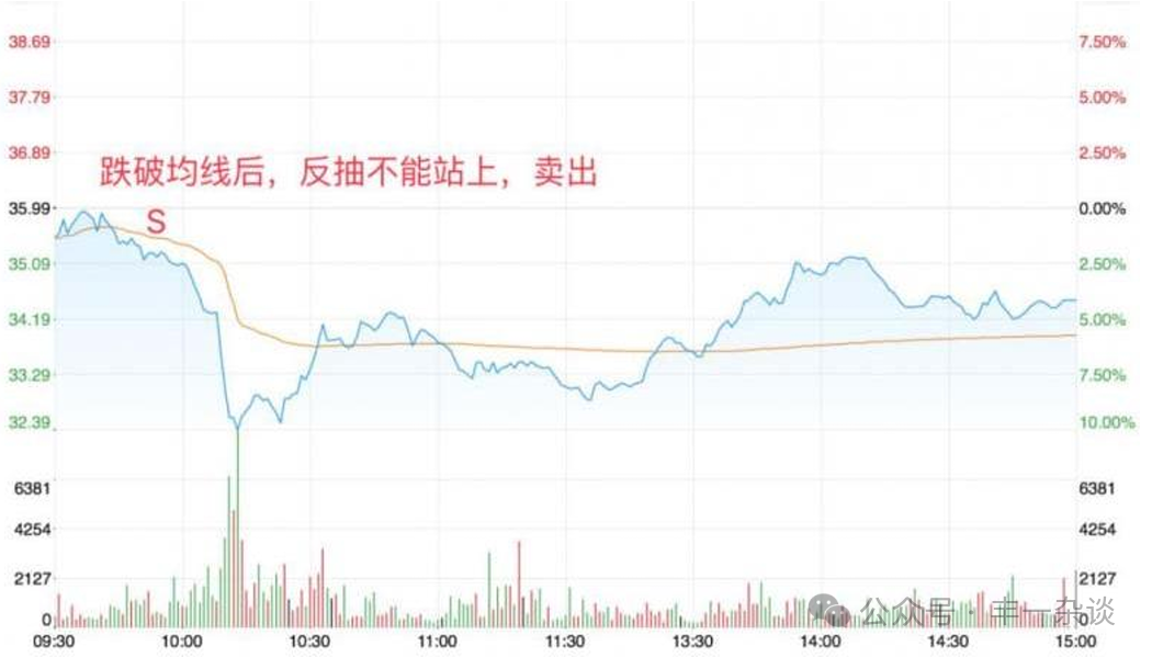 股市技术面分析分时图技巧十四常见做T技巧