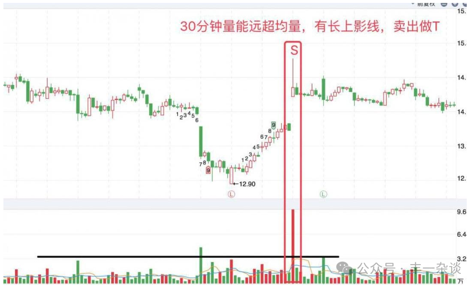 股市技术面分析分时图技巧十四常见做T技巧