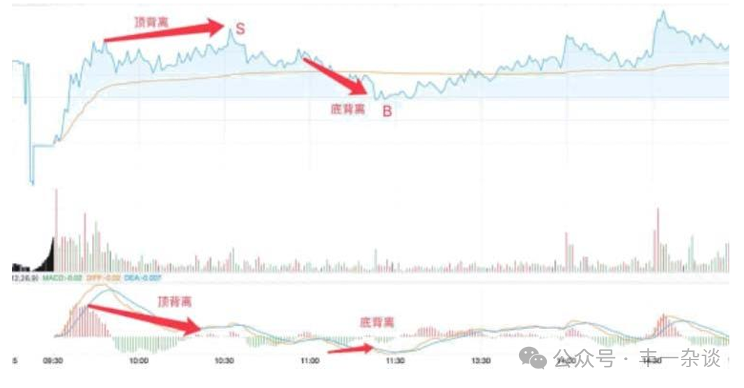 股市技术面分析分时图技巧十四常见做T技巧