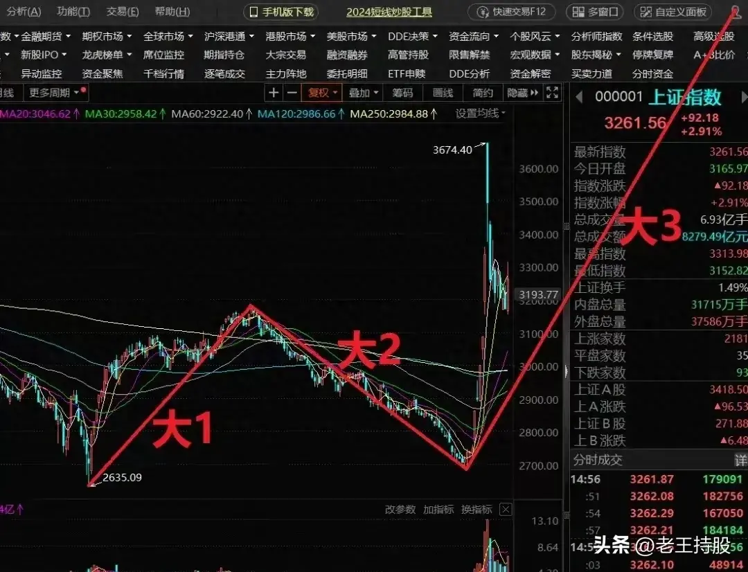 牛市耐心持股任何技术都是白扯。