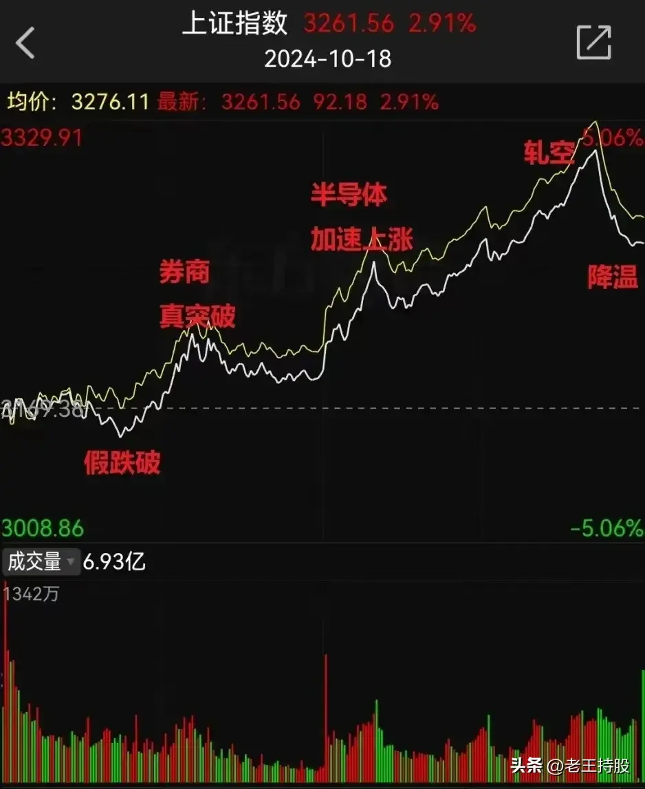 牛市耐心持股任何技术都是白扯。