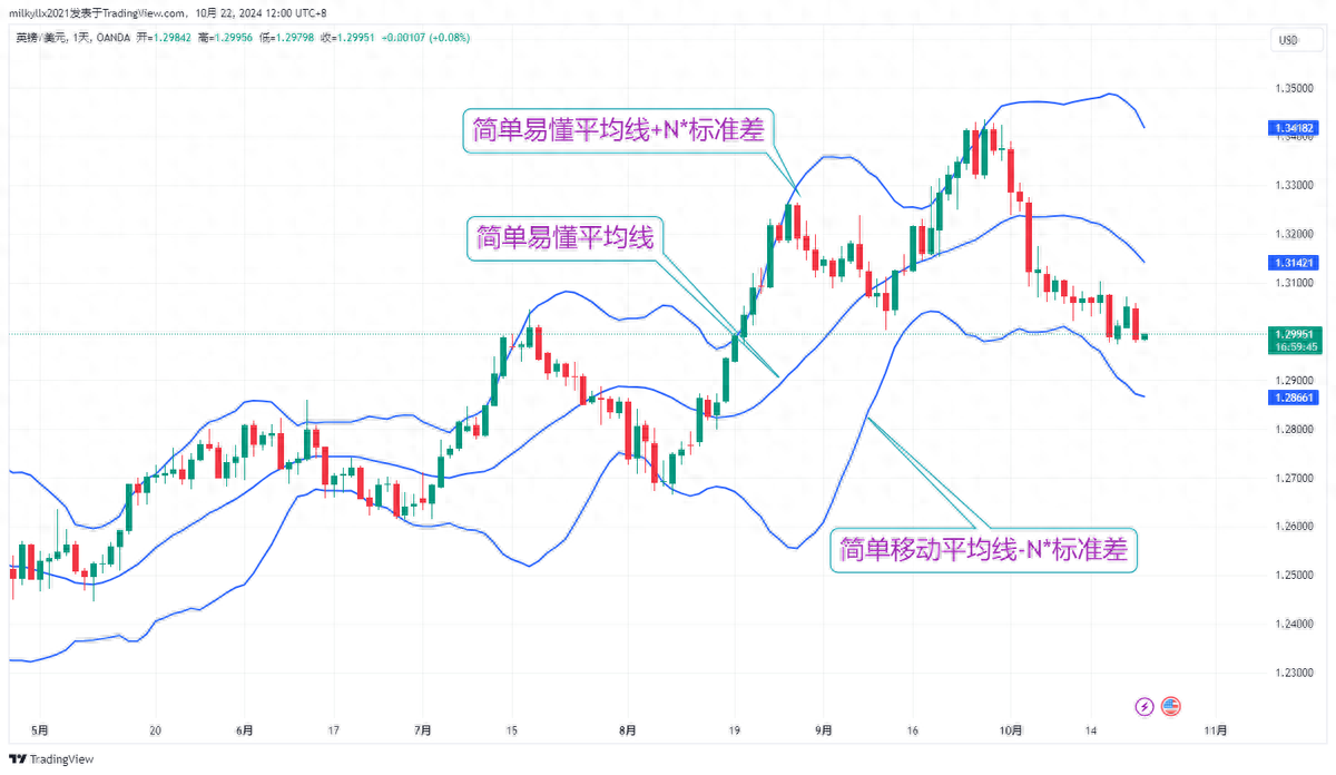 布林带5个不为人知的秘密