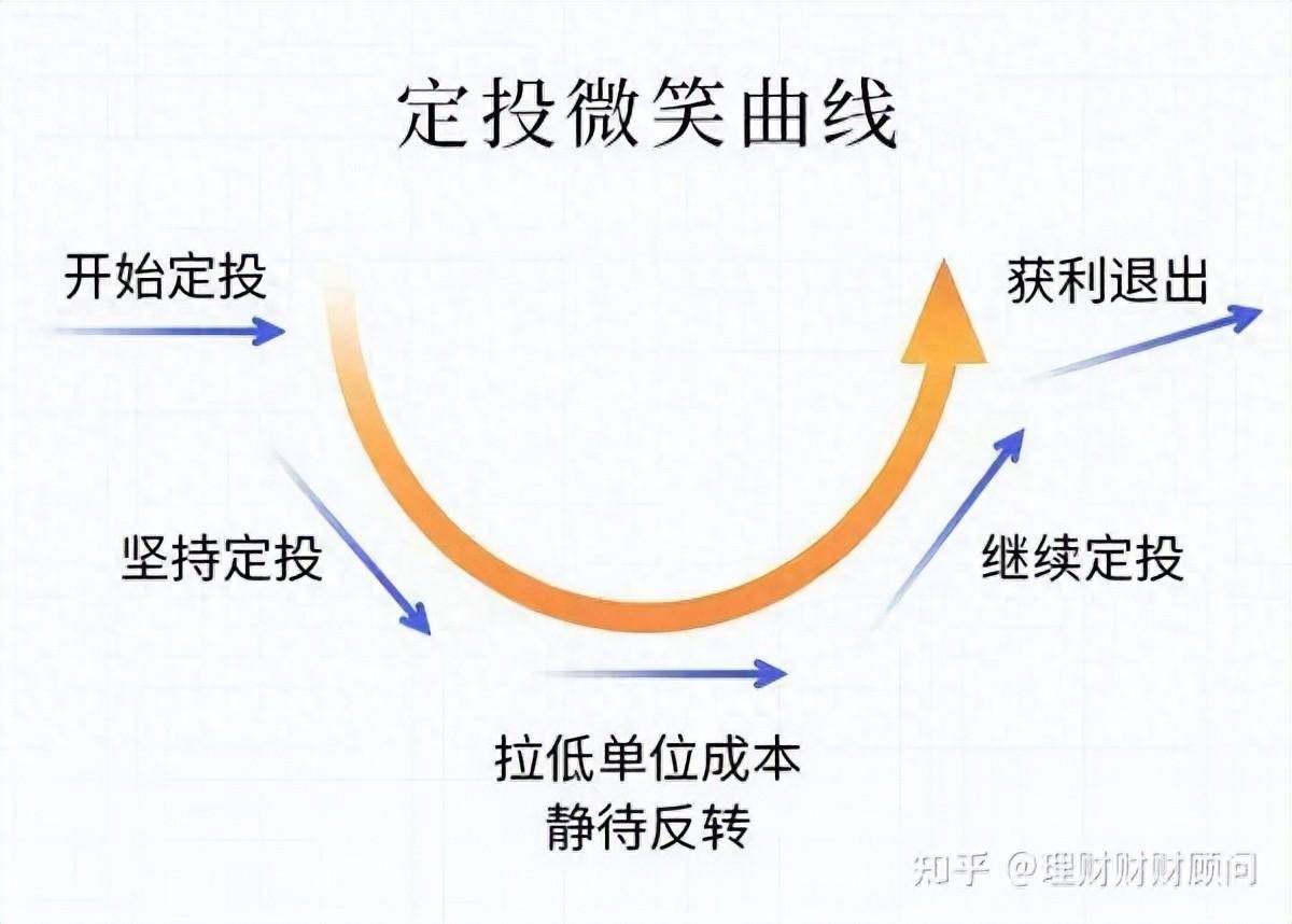 投教！基金定投中的微笑曲线！