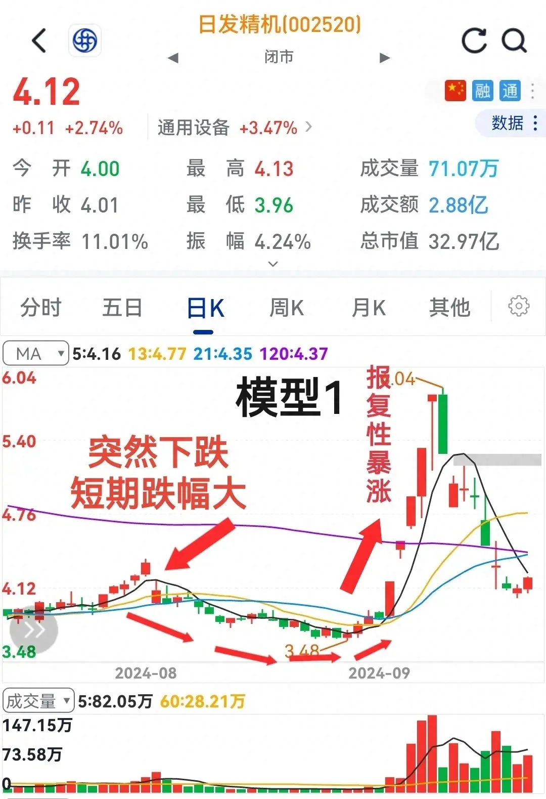 突然急跌有猫腻修复大涨更强劲！请看个股表演